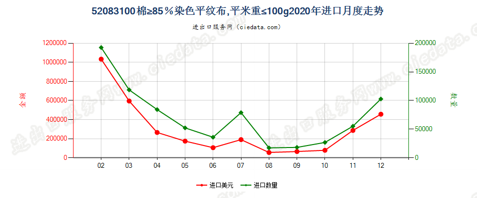 52083100棉≥85％染色平纹布，平米重≤100g进口2020年月度走势图