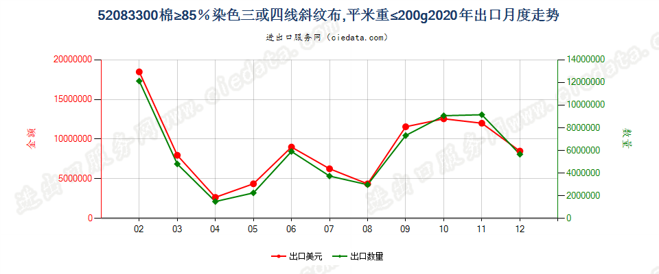 52083300棉≥85％染色三或四线斜纹布，平米重≤200g出口2020年月度走势图