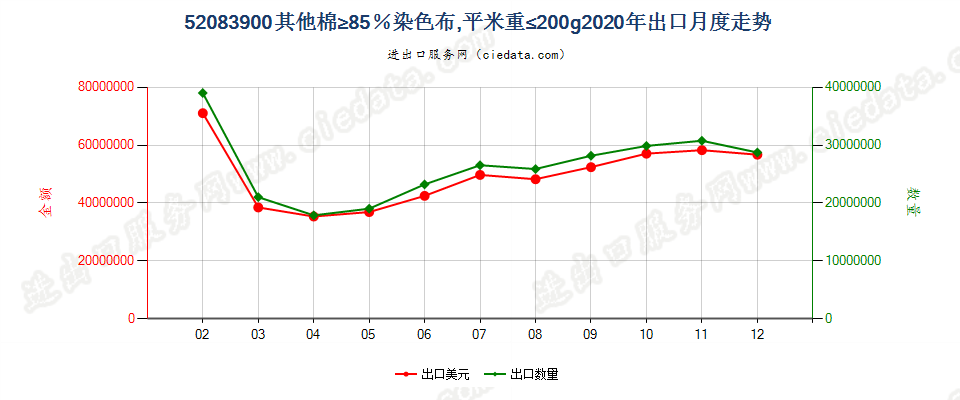 52083900其他棉≥85％染色布，平米重≤200g出口2020年月度走势图