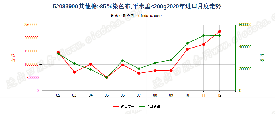 52083900其他棉≥85％染色布，平米重≤200g进口2020年月度走势图