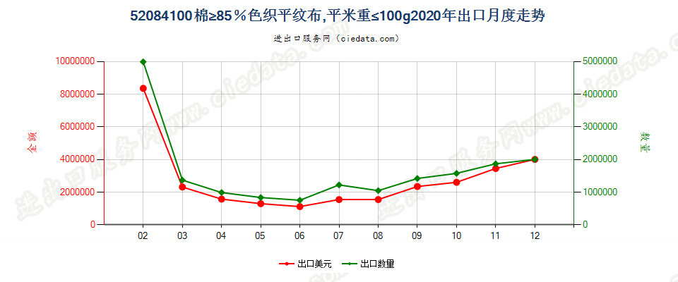 52084100棉≥85％色织平纹布，平米重≤100g出口2020年月度走势图