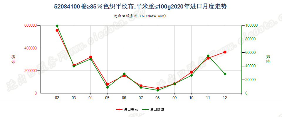 52084100棉≥85％色织平纹布，平米重≤100g进口2020年月度走势图