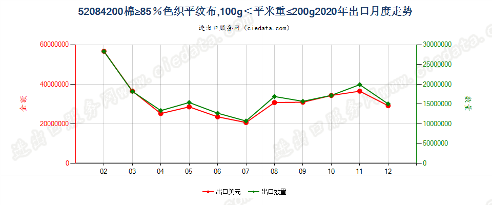 52084200棉≥85％色织平纹布，100g＜平米重≤200g出口2020年月度走势图