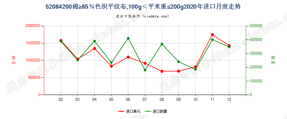 52084200棉≥85％色织平纹布，100g＜平米重≤200g进口2020年月度走势图