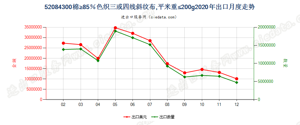 52084300棉≥85％色织三或四线斜纹布，平米重≤200g出口2020年月度走势图