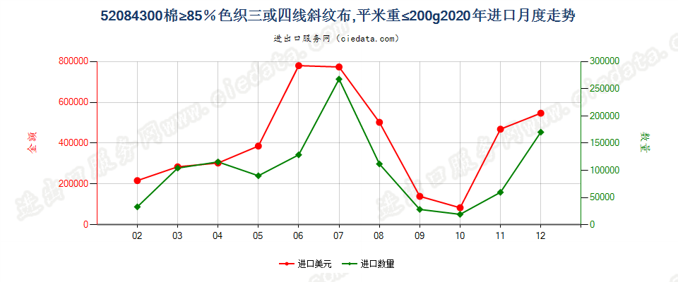 52084300棉≥85％色织三或四线斜纹布，平米重≤200g进口2020年月度走势图