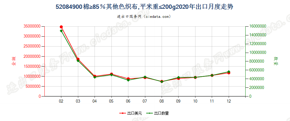 52084900棉≥85％其他色织布，平米重≤200g出口2020年月度走势图