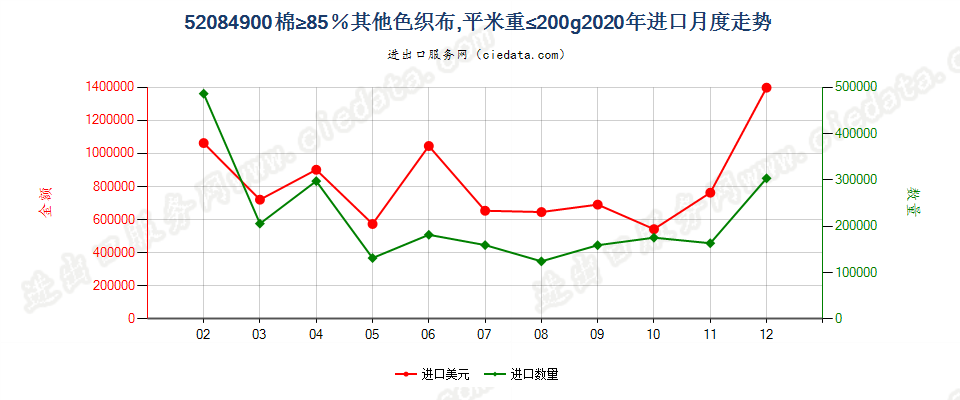 52084900棉≥85％其他色织布，平米重≤200g进口2020年月度走势图