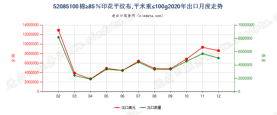 52085100棉≥85％印花平纹布，平米重≤100g出口2020年月度走势图