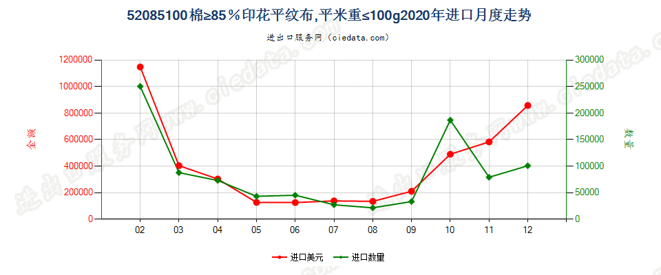 52085100棉≥85％印花平纹布，平米重≤100g进口2020年月度走势图