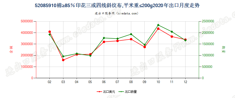 52085910棉≥85％印花三或四线斜纹布，平米重≤200g出口2020年月度走势图