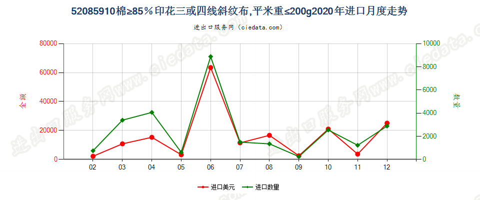 52085910棉≥85％印花三或四线斜纹布，平米重≤200g进口2020年月度走势图