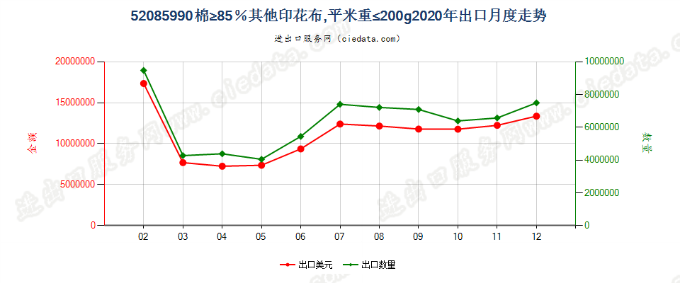 52085990棉≥85％其他印花布，平米重≤200g出口2020年月度走势图