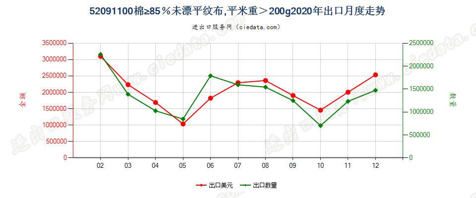 52091100棉≥85％未漂平纹布，平米重＞200g出口2020年月度走势图