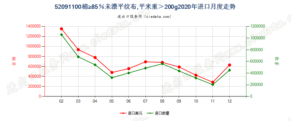 52091100棉≥85％未漂平纹布，平米重＞200g进口2020年月度走势图