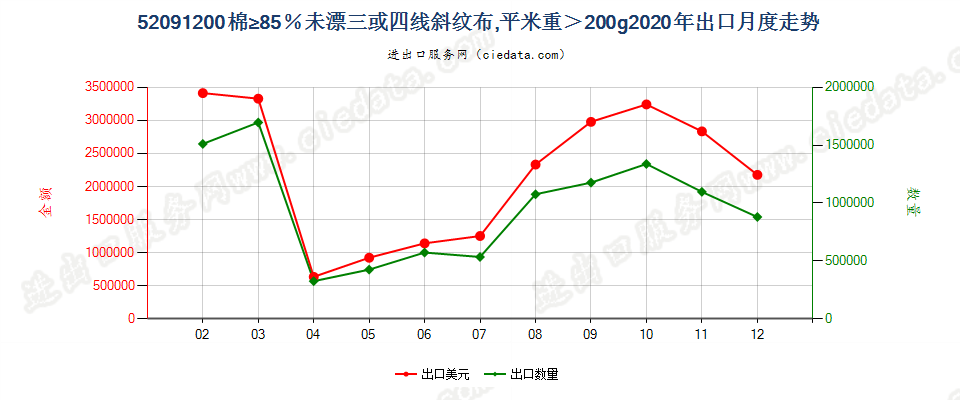 52091200棉≥85％未漂三或四线斜纹布，平米重＞200g出口2020年月度走势图