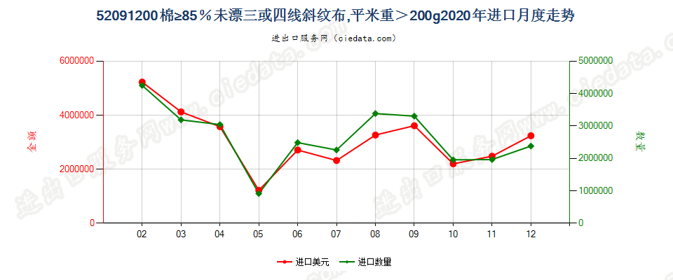 52091200棉≥85％未漂三或四线斜纹布，平米重＞200g进口2020年月度走势图