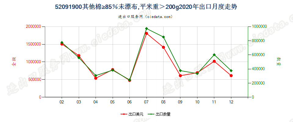 52091900其他棉≥85％未漂布，平米重＞200g出口2020年月度走势图