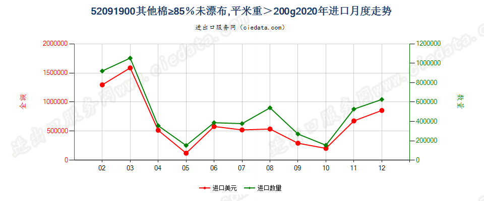 52091900其他棉≥85％未漂布，平米重＞200g进口2020年月度走势图