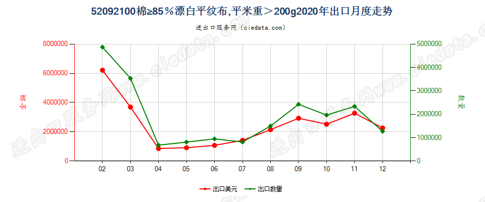 52092100棉≥85％漂白平纹布，平米重＞200g出口2020年月度走势图