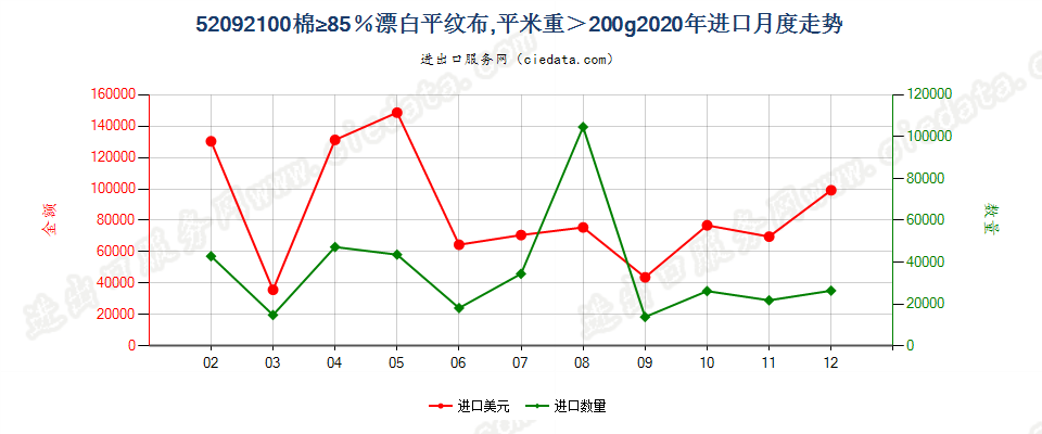 52092100棉≥85％漂白平纹布，平米重＞200g进口2020年月度走势图