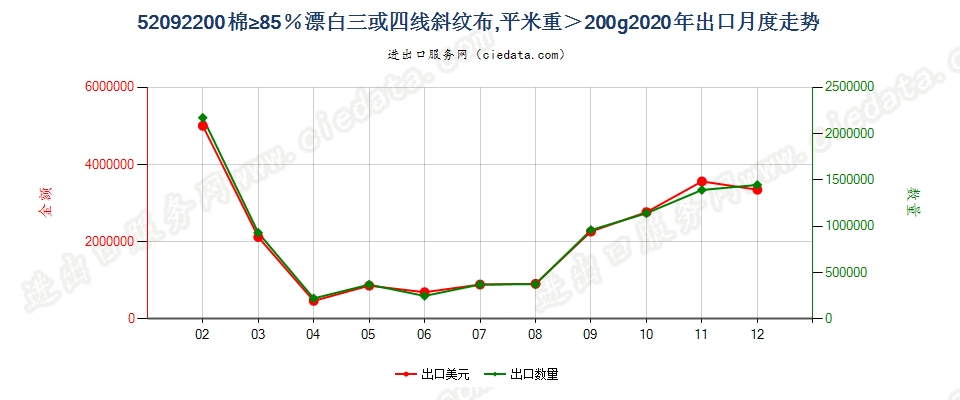 52092200棉≥85％漂白三或四线斜纹布，平米重＞200g出口2020年月度走势图