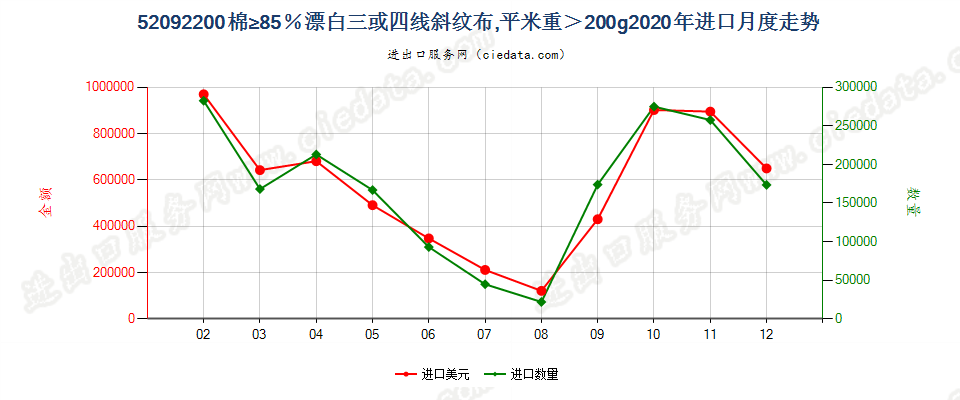 52092200棉≥85％漂白三或四线斜纹布，平米重＞200g进口2020年月度走势图