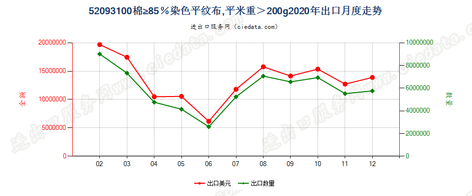 52093100棉≥85％染色平纹布，平米重＞200g出口2020年月度走势图