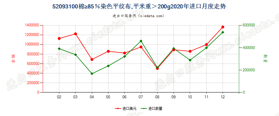 52093100棉≥85％染色平纹布，平米重＞200g进口2020年月度走势图