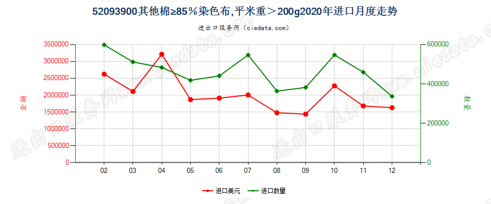 52093900其他棉≥85％染色布，平米重＞200g进口2020年月度走势图