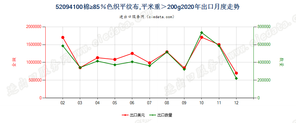 52094100棉≥85％色织平纹布，平米重＞200g出口2020年月度走势图