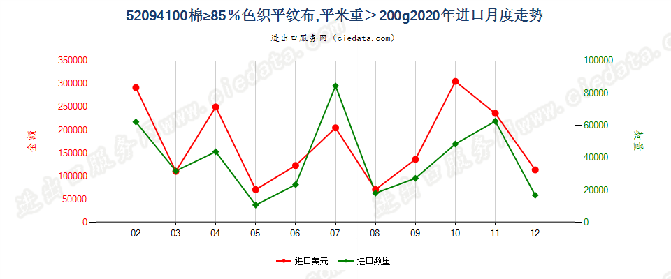 52094100棉≥85％色织平纹布，平米重＞200g进口2020年月度走势图