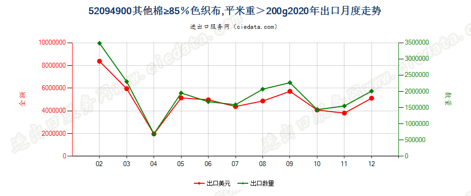 52094900其他棉≥85％色织布，平米重＞200g出口2020年月度走势图