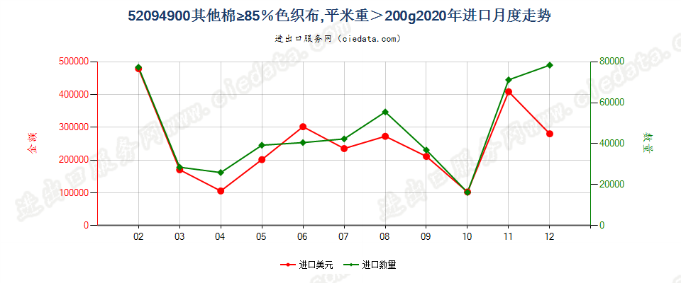 52094900其他棉≥85％色织布，平米重＞200g进口2020年月度走势图