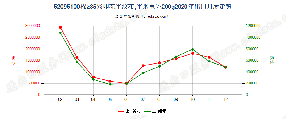 52095100棉≥85％印花平纹布，平米重＞200g出口2020年月度走势图