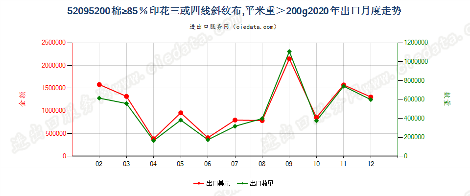 52095200棉≥85％印花三或四线斜纹布，平米重＞200g出口2020年月度走势图