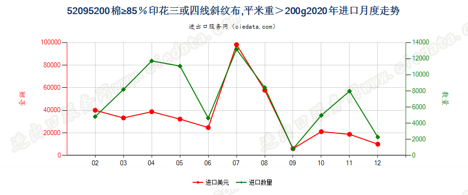 52095200棉≥85％印花三或四线斜纹布，平米重＞200g进口2020年月度走势图