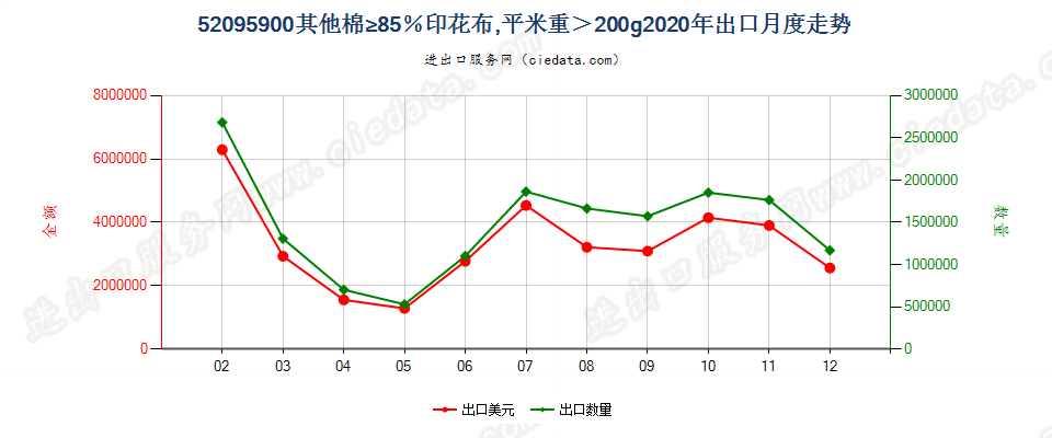 52095900其他棉≥85％印花布，平米重＞200g出口2020年月度走势图