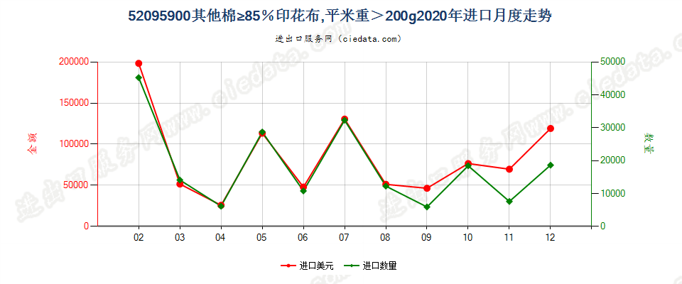 52095900其他棉≥85％印花布，平米重＞200g进口2020年月度走势图