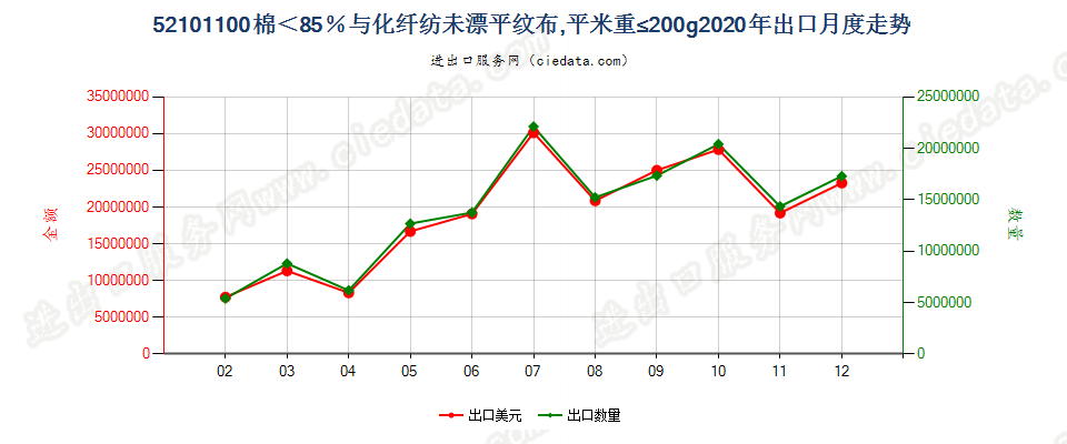 52101100棉＜85％与化纤纺未漂平纹布，平米重≤200g出口2020年月度走势图