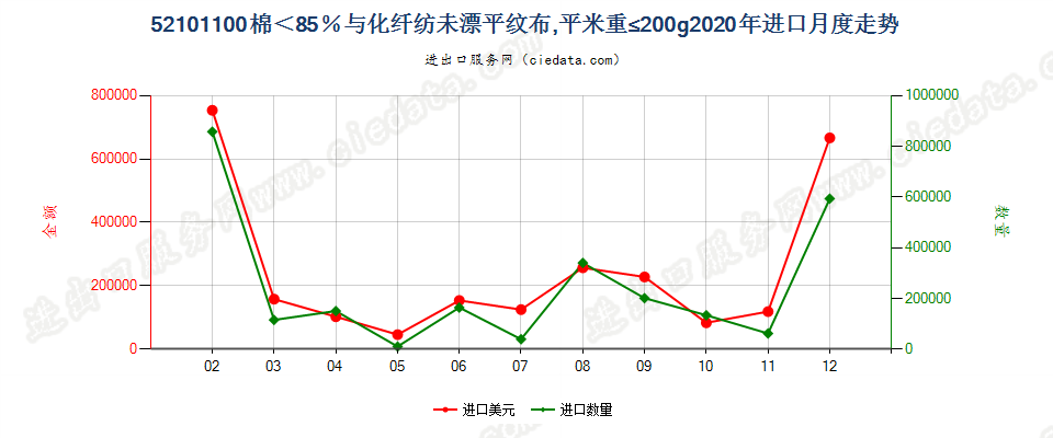 52101100棉＜85％与化纤纺未漂平纹布，平米重≤200g进口2020年月度走势图