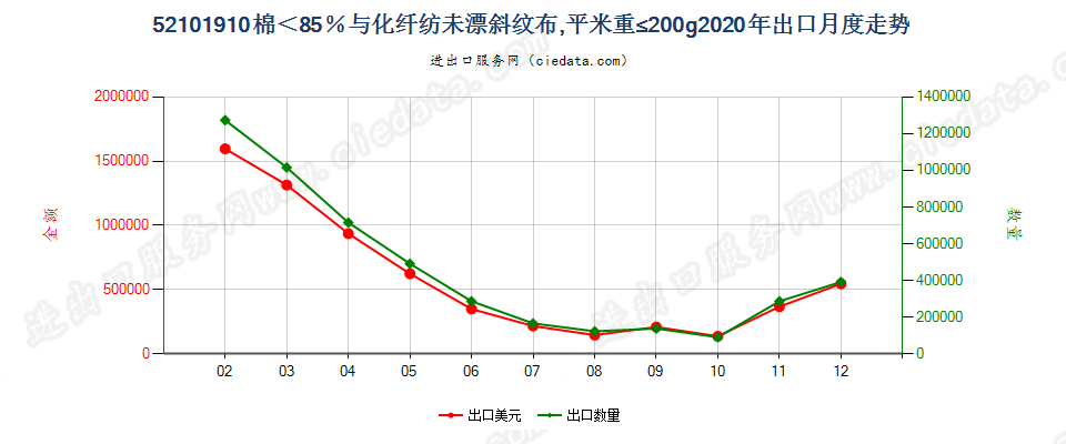 52101910棉＜85％与化纤纺未漂斜纹布，平米重≤200g出口2020年月度走势图