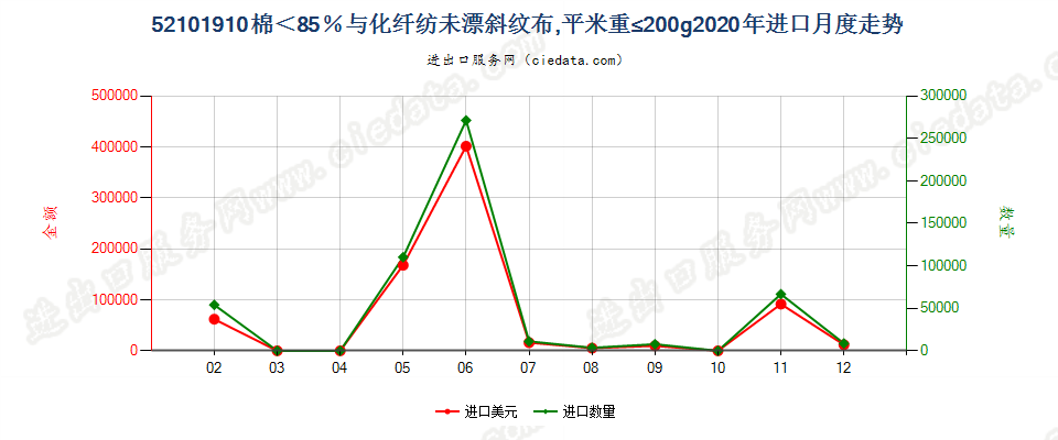 52101910棉＜85％与化纤纺未漂斜纹布，平米重≤200g进口2020年月度走势图