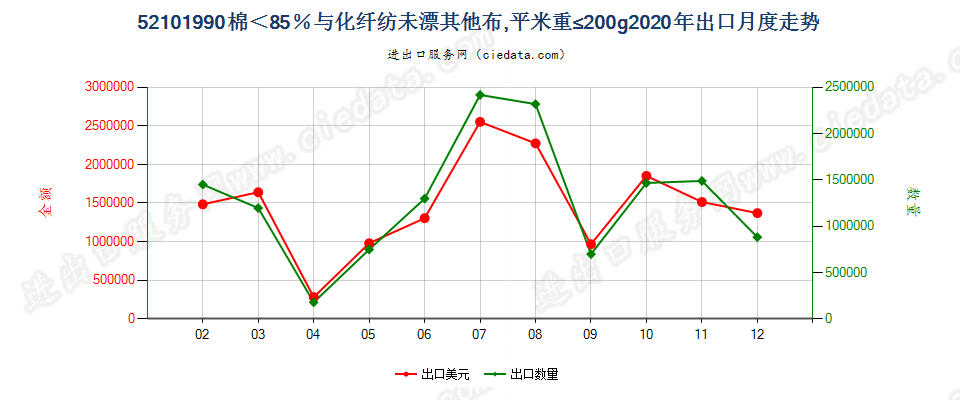 52101990棉＜85％与化纤纺未漂其他布，平米重≤200g出口2020年月度走势图