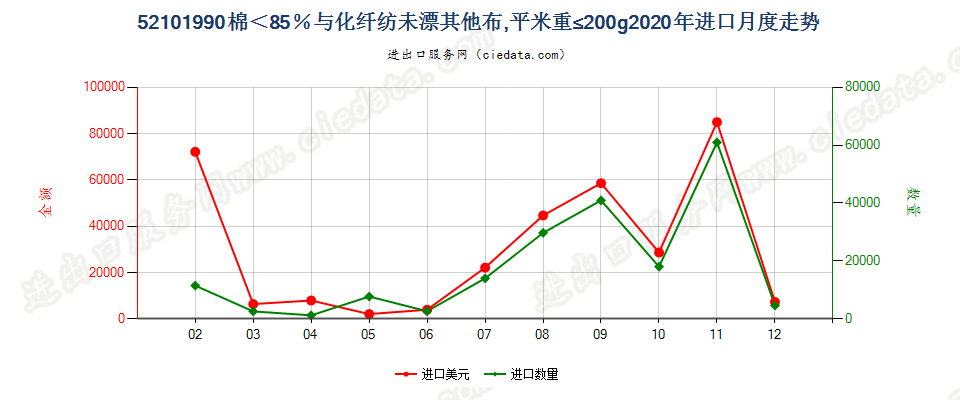 52101990棉＜85％与化纤纺未漂其他布，平米重≤200g进口2020年月度走势图