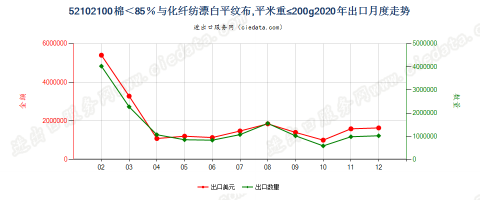 52102100棉＜85％与化纤纺漂白平纹布，平米重≤200g出口2020年月度走势图