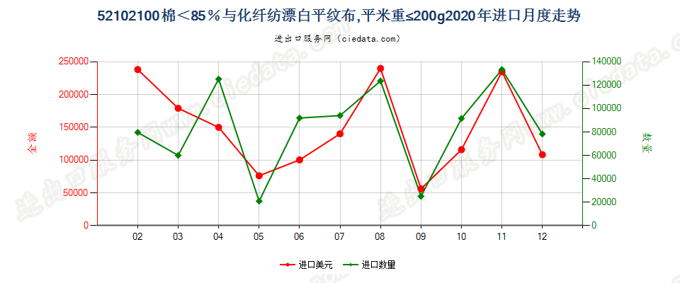 52102100棉＜85％与化纤纺漂白平纹布，平米重≤200g进口2020年月度走势图