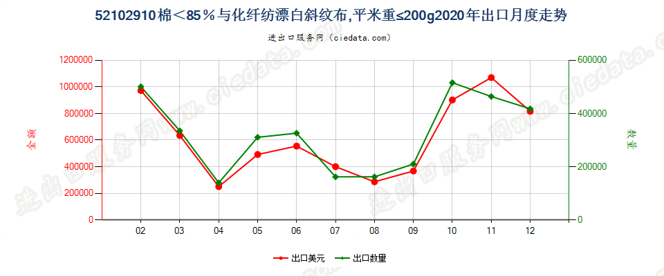 52102910棉＜85％与化纤纺漂白斜纹布，平米重≤200g出口2020年月度走势图