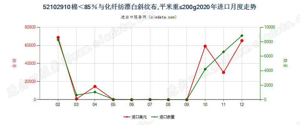 52102910棉＜85％与化纤纺漂白斜纹布，平米重≤200g进口2020年月度走势图