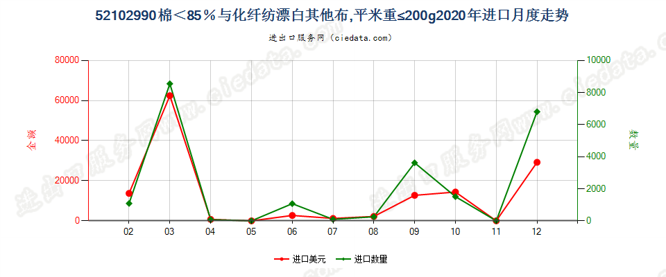 52102990棉＜85％与化纤纺漂白其他布，平米重≤200g进口2020年月度走势图